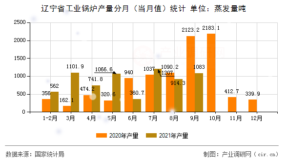 遼寧省工業(yè)鍋爐產(chǎn)量分月（當(dāng)月值）統(tǒng)計(jì)
