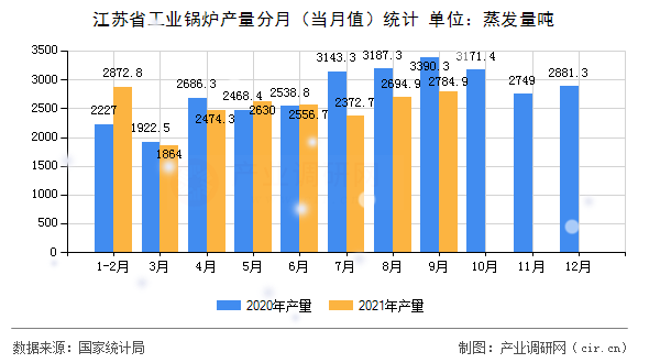 江蘇省工業(yè)鍋爐產(chǎn)量分月(當(dāng)月值)統(tǒng)計(jì) 江蘇省工業(yè)鍋爐產(chǎn)量分月(當(dāng)月值)統(tǒng)計(jì)