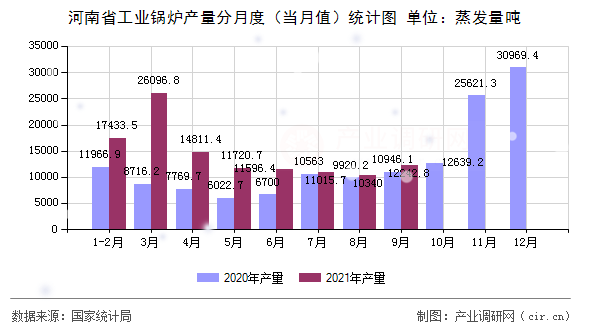 河南省工業(yè)鍋爐產(chǎn)量分月度（當(dāng)月值）統(tǒng)計(jì)圖
