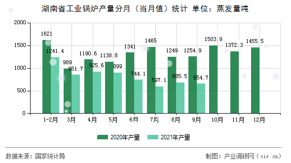 湖南省工業(yè)鍋爐產(chǎn)量分月(當月值)統(tǒng)計 湖南省工業(yè)鍋爐產(chǎn)量分月(當月值)統(tǒng)計