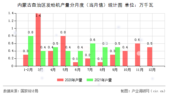 內蒙古自治區(qū)發(fā)動機產(chǎn)量分月度（當月值）統(tǒng)計圖