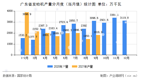 廣東省發(fā)動機產(chǎn)量分月度(當月值)統(tǒng)計圖 廣東省發(fā)動機產(chǎn)量分月度(當月值)統(tǒng)計圖