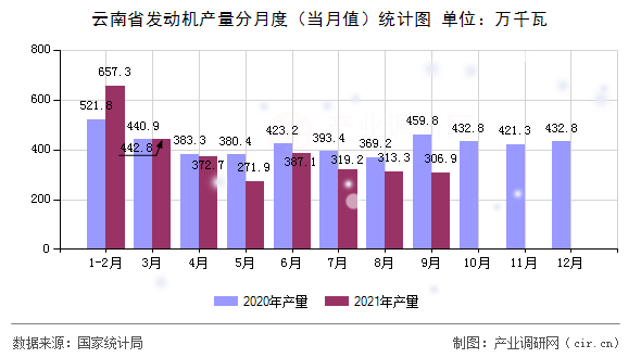 云南省發(fā)動(dòng)機(jī)產(chǎn)量分月度(當(dāng)月值)統(tǒng)計(jì)圖 云南省發(fā)動(dòng)機(jī)產(chǎn)量分月度(當(dāng)月值)統(tǒng)計(jì)圖