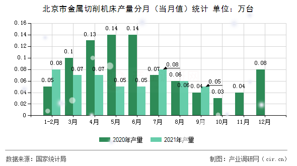 北京市金屬切削機(jī)床產(chǎn)量分月(當(dāng)月值)統(tǒng)計(jì) 北京市金屬切削機(jī)床產(chǎn)量分月(當(dāng)月值)統(tǒng)計(jì)