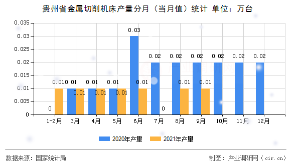貴州省金屬切削機床產(chǎn)量分月(當月值)統(tǒng)計 貴州省金屬切削機床產(chǎn)量分月(當月值)統(tǒng)計