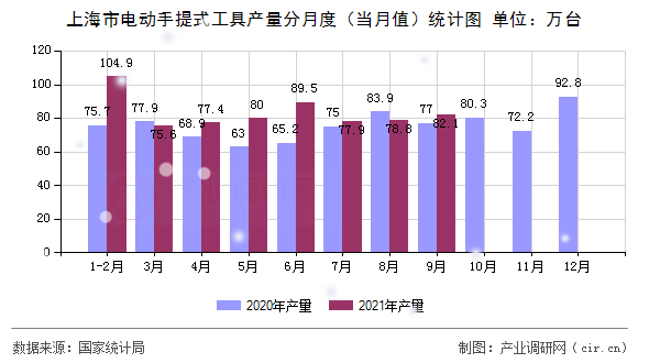 上海市電動(dòng)手提式工具產(chǎn)量分月度(當(dāng)月值)統(tǒng)計(jì)圖 上海市電動(dòng)手提式工具產(chǎn)量分月度(當(dāng)月值)統(tǒng)計(jì)圖