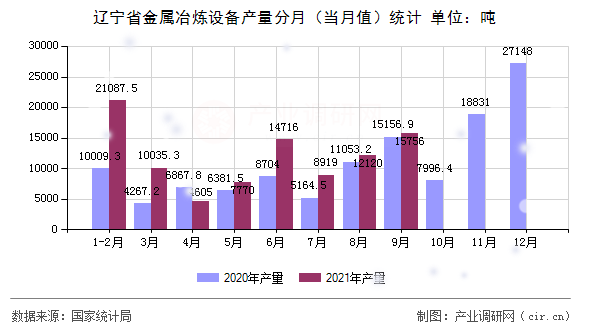遼寧省金屬冶煉設備產(chǎn)量分月（當月值）統(tǒng)計