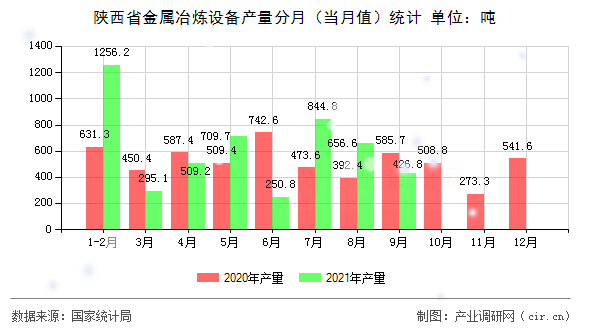 陜西省金屬冶煉設(shè)備產(chǎn)量分月（當(dāng)月值）統(tǒng)計(jì)