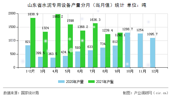 山東省水泥專用設(shè)備產(chǎn)量分月（當(dāng)月值）統(tǒng)計
