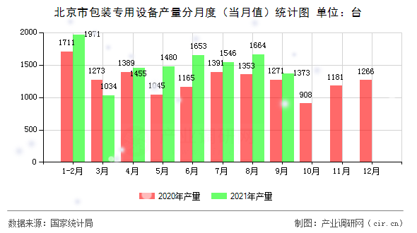 北京市包裝專用設(shè)備產(chǎn)量分月度(當(dāng)月值)統(tǒng)計圖 北京市包裝專用設(shè)備產(chǎn)量分月度(當(dāng)月值)統(tǒng)計圖