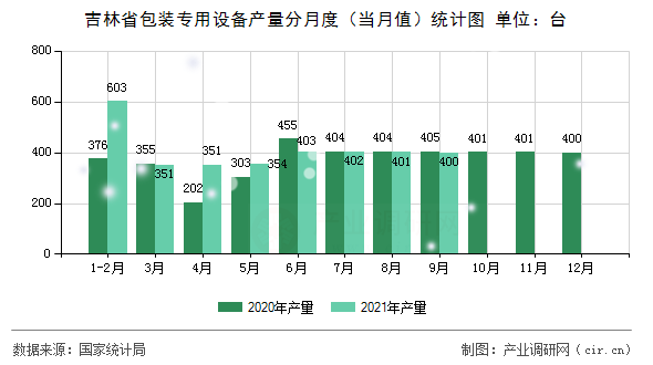 吉林省包裝專用設(shè)備產(chǎn)量分月度（當(dāng)月值）統(tǒng)計(jì)圖
