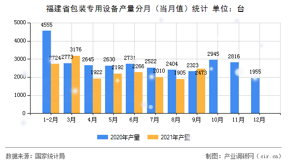 福建省包裝專用設(shè)備產(chǎn)量分月（當(dāng)月值）統(tǒng)計