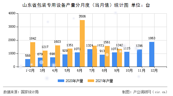 山東省包裝專用設備產量分月度(當月值)統(tǒng)計圖 山東省包裝專用設備產量分月度(當月值)統(tǒng)計圖