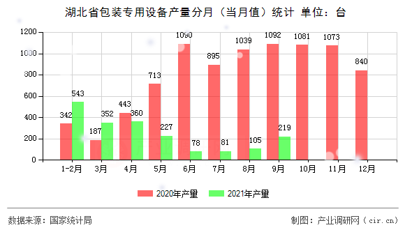 湖北省包裝專用設(shè)備產(chǎn)量分月（當(dāng)月值）統(tǒng)計(jì)