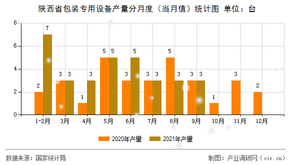 陜西省包裝專用設(shè)備產(chǎn)量分月度(當月值)統(tǒng)計圖 陜西省包裝專用設(shè)備產(chǎn)量分月度(當月值)統(tǒng)計圖