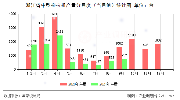 浙江省中型拖拉機產(chǎn)量分月度（當(dāng)月值）統(tǒng)計圖