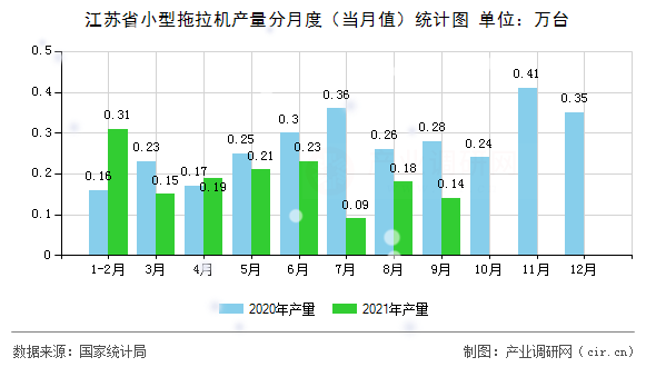 江蘇省小型拖拉機產量分月度（當月值）統(tǒng)計圖