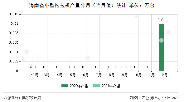 海南省小型拖拉機產(chǎn)量分月(當月值)統(tǒng)計 海南省小型拖拉機產(chǎn)量分月(當月值)統(tǒng)計