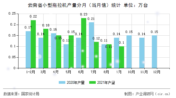 云南省小型拖拉機產(chǎn)量分月(當月值)統(tǒng)計 云南省小型拖拉機產(chǎn)量分月(當月值)統(tǒng)計