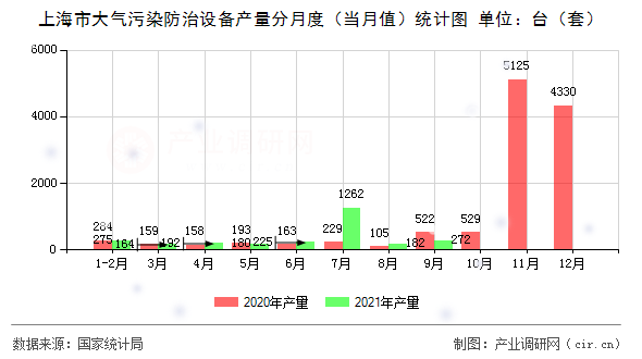 上海市大氣污染防治設備產量分月度(當月值)統(tǒng)計圖 上海市大氣污染防治設備產量分月度(當月值)統(tǒng)計圖