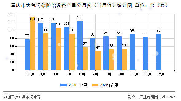 重慶市大氣污染防治設備產量分月度(當月值)統(tǒng)計圖 重慶市大氣污染防治設備產量分月度(當月值)統(tǒng)計圖