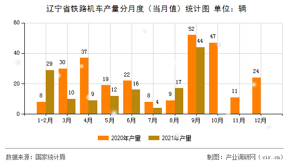 遼寧省鐵路機車產量分月度(當月值)統(tǒng)計圖 遼寧省鐵路機車產量分月度(當月值)統(tǒng)計圖