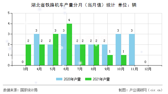 湖北省鐵路機(jī)車(chē)產(chǎn)量分月(當(dāng)月值)統(tǒng)計(jì) 湖北省鐵路機(jī)車(chē)產(chǎn)量分月(當(dāng)月值)統(tǒng)計(jì)