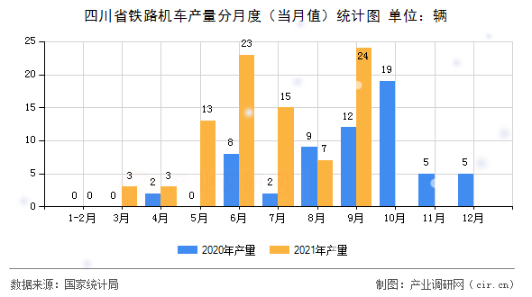 四川省鐵路機車產(chǎn)量分月度(當月值)統(tǒng)計圖 四川省鐵路機車產(chǎn)量分月度(當月值)統(tǒng)計圖