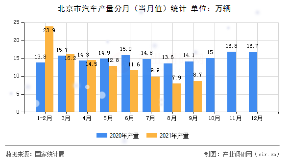 北京市汽車產(chǎn)量分月（當(dāng)月值）統(tǒng)計(jì)