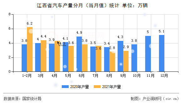 江西省汽車產(chǎn)量分月(當(dāng)月值)統(tǒng)計(jì) 江西省汽車產(chǎn)量分月(當(dāng)月值)統(tǒng)計(jì)