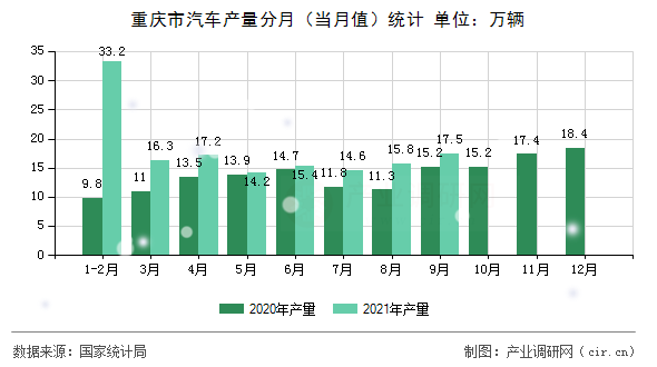 重慶市汽車產(chǎn)量分月（當(dāng)月值）統(tǒng)計(jì)