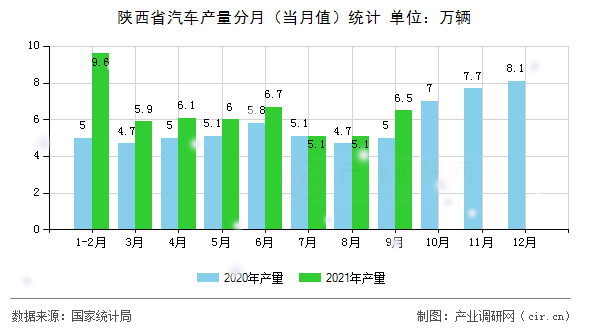 陜西省汽車產(chǎn)量分月（當(dāng)月值）統(tǒng)計(jì)