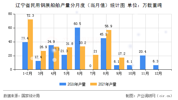 遼寧省民用鋼質(zhì)船舶產(chǎn)量分月度(當(dāng)月值)統(tǒng)計圖 遼寧省民用鋼質(zhì)船舶產(chǎn)量分月度(當(dāng)月值)統(tǒng)計圖