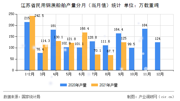 江蘇省民用鋼質(zhì)船舶產(chǎn)量分月(當(dāng)月值)統(tǒng)計 江蘇省民用鋼質(zhì)船舶產(chǎn)量分月(當(dāng)月值)統(tǒng)計