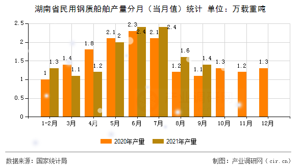 湖南省民用鋼質(zhì)船舶產(chǎn)量分月(當月值)統(tǒng)計 湖南省民用鋼質(zhì)船舶產(chǎn)量分月(當月值)統(tǒng)計