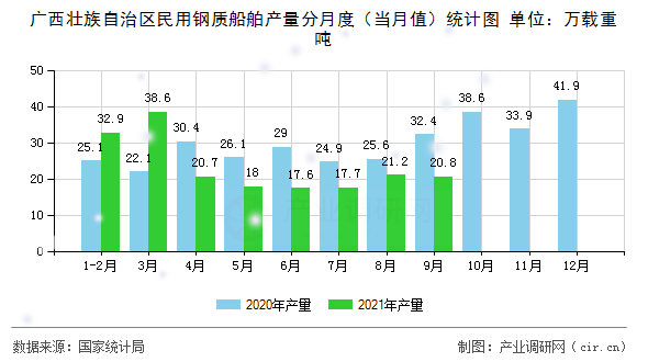 廣西壯族自治區(qū)民用鋼質(zhì)船舶產(chǎn)量分月度(當月值)統(tǒng)計圖 廣西壯族自治區(qū)民用鋼質(zhì)船舶產(chǎn)量分月度(當月值)統(tǒng)計圖