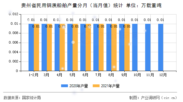 貴州省民用鋼質(zhì)船舶產(chǎn)量分月(當(dāng)月值)統(tǒng)計 貴州省民用鋼質(zhì)船舶產(chǎn)量分月(當(dāng)月值)統(tǒng)計