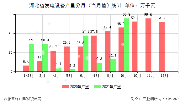 河北省發(fā)電設(shè)備產(chǎn)量分月（當月值）統(tǒng)計