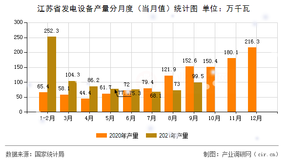 江蘇省發(fā)電設(shè)備產(chǎn)量分月度（當(dāng)月值）統(tǒng)計(jì)圖