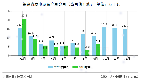 福建省發(fā)電設(shè)備產(chǎn)量分月（當(dāng)月值）統(tǒng)計(jì)