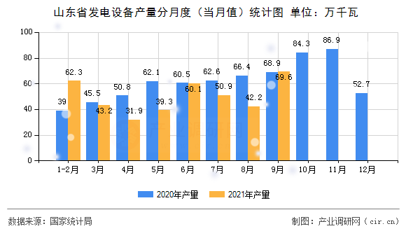 山東省發(fā)電設(shè)備產(chǎn)量分月度（當(dāng)月值）統(tǒng)計圖