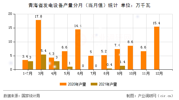 青海省發(fā)電設備產(chǎn)量分月(當月值)統(tǒng)計 青海省發(fā)電設備產(chǎn)量分月(當月值)統(tǒng)計