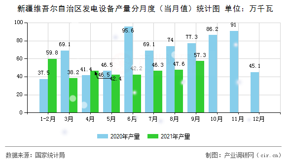 新疆維吾爾自治區(qū)發(fā)電設(shè)備產(chǎn)量分月度（當(dāng)月值）統(tǒng)計(jì)圖