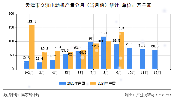 天津市交流電動(dòng)機(jī)產(chǎn)量分月（當(dāng)月值）統(tǒng)計(jì)