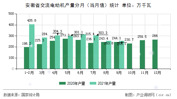 安徽省交流電動機產(chǎn)量分月(當月值)統(tǒng)計 安徽省交流電動機產(chǎn)量分月(當月值)統(tǒng)計