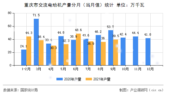 重慶市交流電動機產量分月(當月值)統(tǒng)計 重慶市交流電動機產量分月(當月值)統(tǒng)計