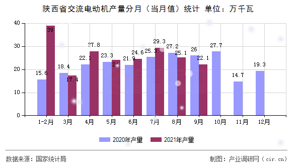 陜西省交流電動(dòng)機(jī)產(chǎn)量分月(當(dāng)月值)統(tǒng)計(jì) 陜西省交流電動(dòng)機(jī)產(chǎn)量分月(當(dāng)月值)統(tǒng)計(jì)