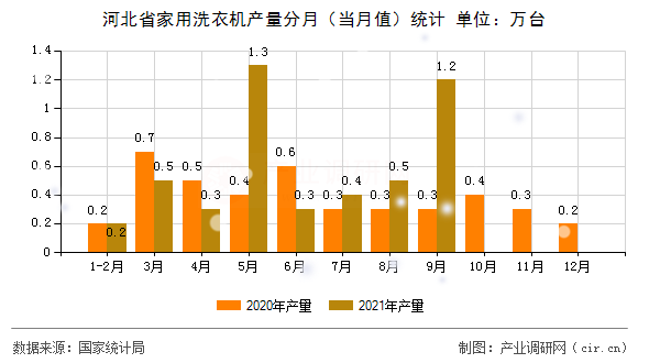 河北省家用洗衣機(jī)產(chǎn)量分月(當(dāng)月值)統(tǒng)計(jì) 河北省家用洗衣機(jī)產(chǎn)量分月(當(dāng)月值)統(tǒng)計(jì)