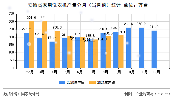 安徽省家用洗衣機(jī)產(chǎn)量分月（當(dāng)月值）統(tǒng)計(jì)