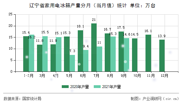 遼寧省家用電冰箱產(chǎn)量分月(當(dāng)月值)統(tǒng)計 遼寧省家用電冰箱產(chǎn)量分月(當(dāng)月值)統(tǒng)計